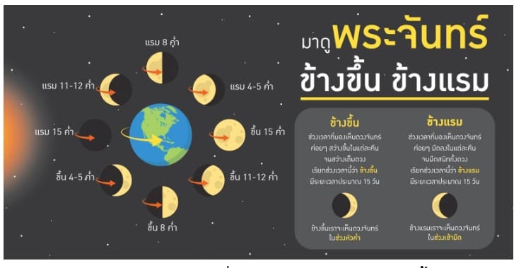 คำว่าชุณหปักษ์กับกาฬปักษ์ต่างกันอย่างไร