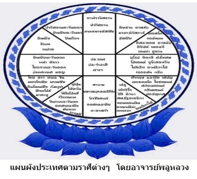 การพยากรณ์ปัตนิ(คู่ครอง/หุ้นส่วน/หุ้น/คู่สัญญา) ว่าจะอยู่ในทิศใด